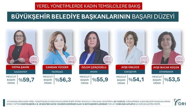 En başarılı kadın büyükşehir belediye başkanı Fatma Şahin