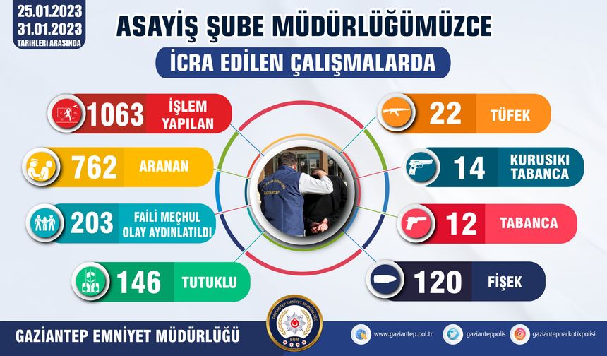 Gaziantep'te 203 hırsızlık olayı aydınlatıldı!