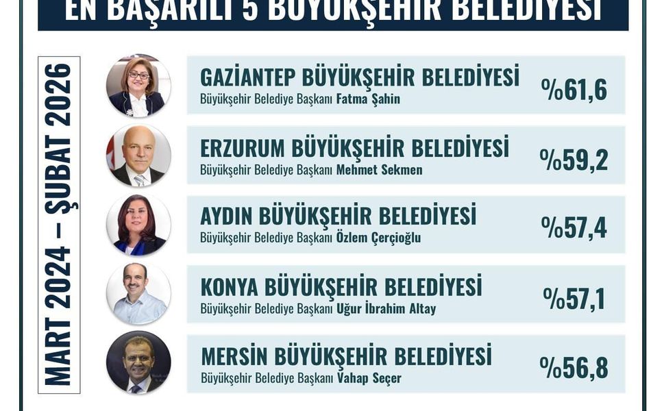 Fatma Şahin, en başarılı büyükşehir belediye başkanı