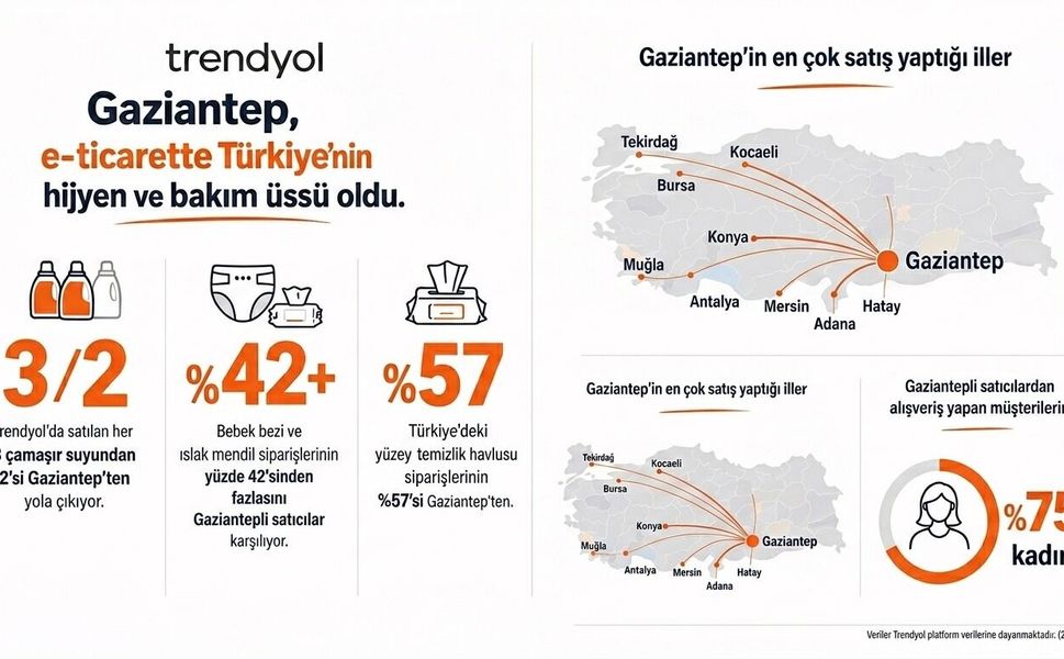 Gaziantep, e-ticarette Türkiye'nin hijyen ve bakım üssü oldu