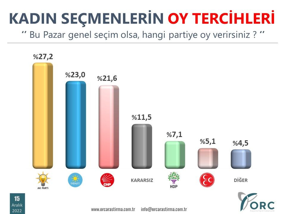 orc-arastirma-kadin-secmen-15-cHjY