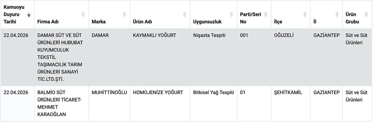 Gaziantepte Yogurtta Skandal