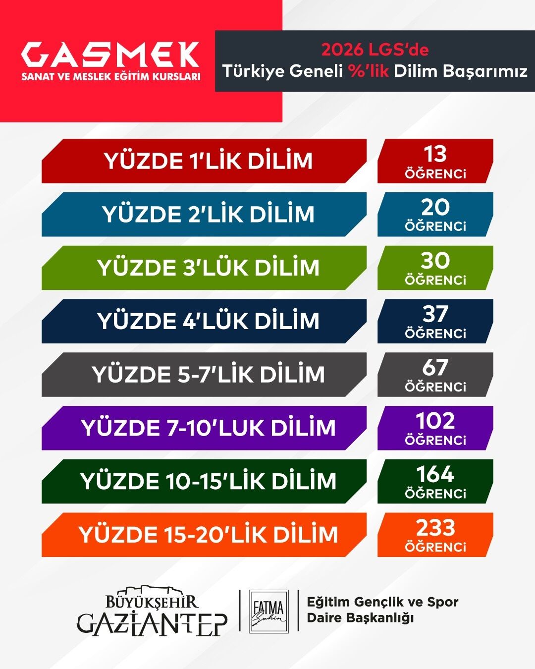 Gasmek Eği̇ti̇mdeki̇ Başarilarina Yeni̇ Bi̇r Halka Daha Ekledi̇ (1)